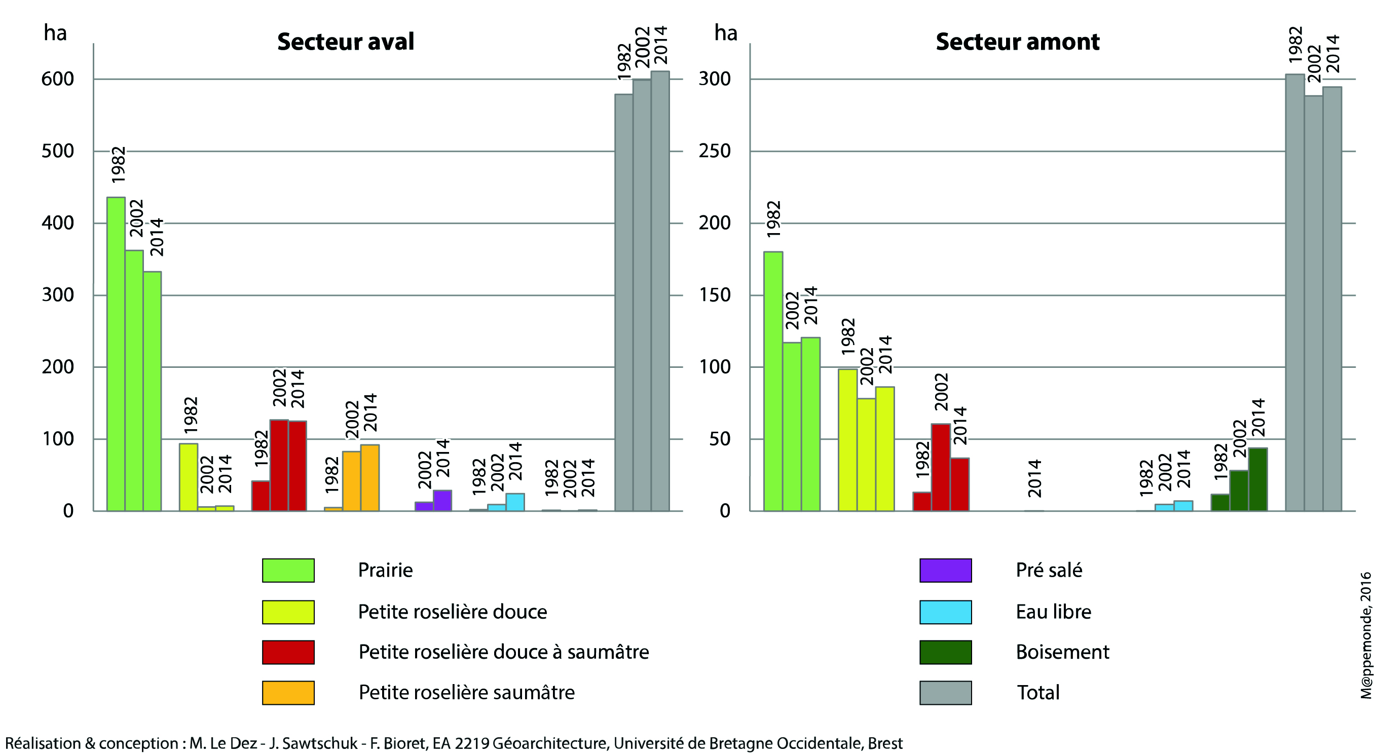 Figure 3. Superficie (en hectares) des groupements en 1982, 2002 et 2014 sur les bords de Loire des deux secteurs d’étude.